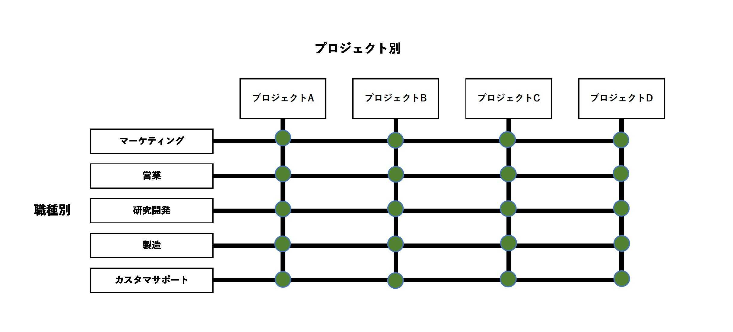 マトリックス組織とは 仕組みやメリットや生じやすい課題 導入の注意点を解説 Hrドクター 株式会社jaic